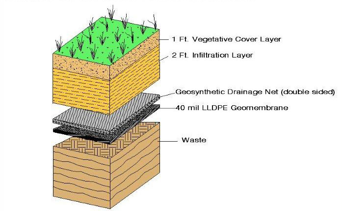 landfill cover - from top to bottom: 1 ft vegetative cover layer, 2 ft infiltration layer, geosynthetic drainage net (double sided), and 40 mil LLDPE geomembrane overing waste
