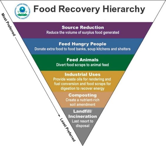US EPA Food Recovery Hierarchy