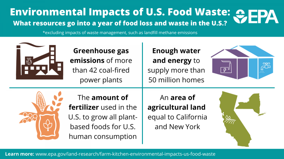 EPA infographic on environmental impacts of US food waste