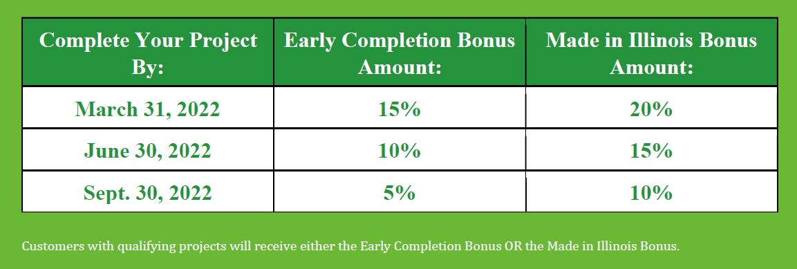 Table, which shows different incentives by project completion date. Projects completed by March 31, 2022 can get an early completion bonus of 15% or a Made in Illinois bonus of 20%. Projects completed by June 30, 2022 can get an early completion bonus of 10% or a Made in Illinois bonuse of 15%. Projects completed by September 30, 2022 can get an early completion bonus of 5% or a Made in Illinois bonuse of 10%. 