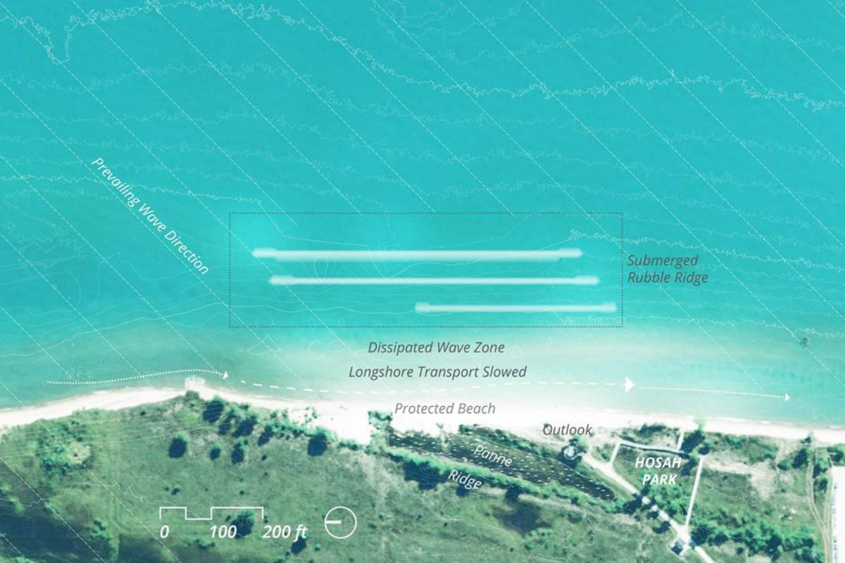 Rendering of project plan describing protected beach, dissapated wave zone, submerged rubble ridge, and prevailing wave direction