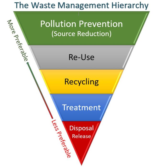 US EPA Waste Management Hierarchy including pollution prevention